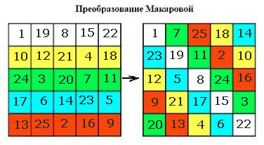 Преобразование пандиагонального квадрата