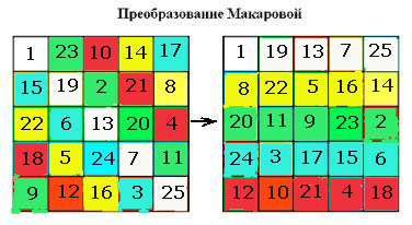 Преобразование пандиагонального квадрата
